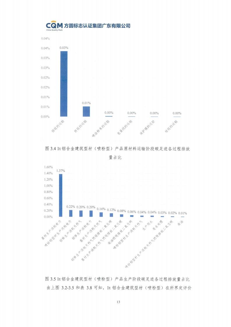 09鋁合金建筑型材（噴粉型）產(chǎn)品碳足跡評價(jià)報告-方圓蓋章(圖19)
