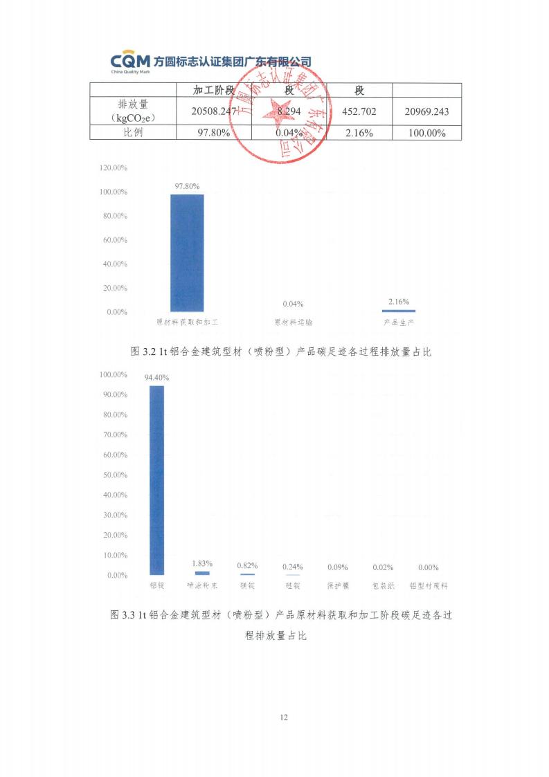 09鋁合金建筑型材（噴粉型）產(chǎn)品碳足跡評價(jià)報告-方圓蓋章(圖18)